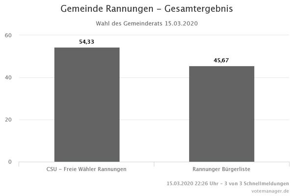 Gemeinde Rannungen - Gesamtergebnis GR (1)